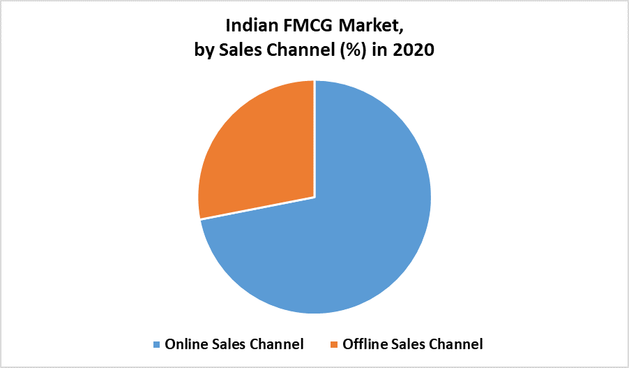 Indian FMCG Market by Sale Channel