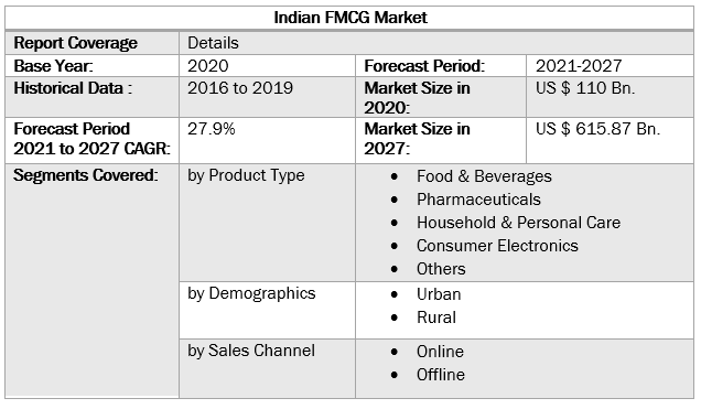 Indian FMCG Market by Scope