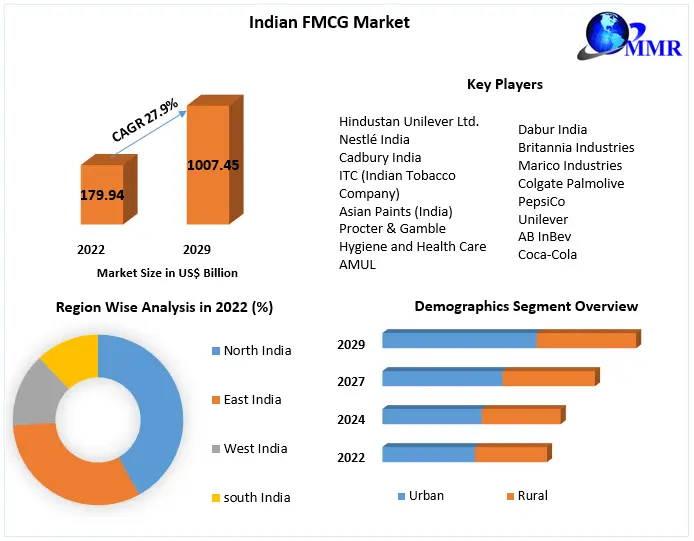 Indian FMCG Market - Industry Analysis and Forecast (2023-2029)