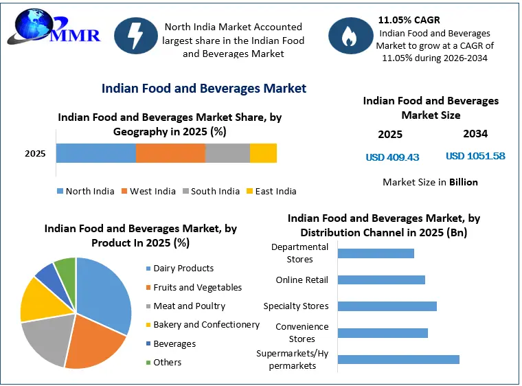 Indian Food and Beverages Market Growth
