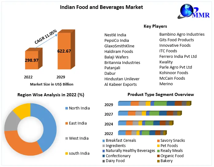 Indian Food and Beverages Market