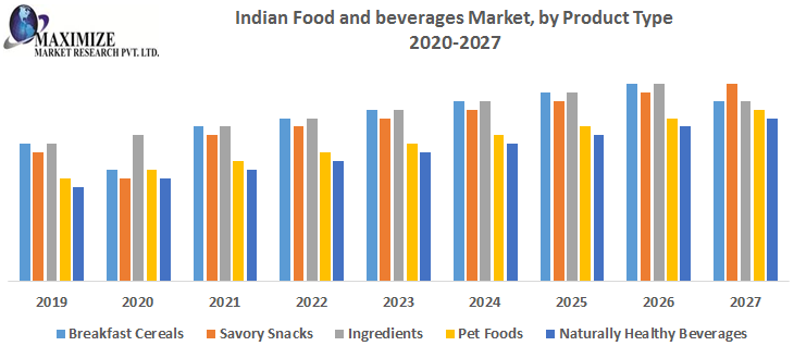 Indian Food And Beverages Market Industry Analysis 2019 edition of international foodtec india will be held at pragati maidan, new delhi starting on 13th september. indian food and beverages market