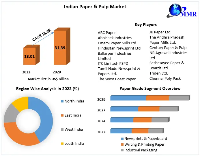 Indian Paper & Pulp Market Industry Analysis and Forecast 2029