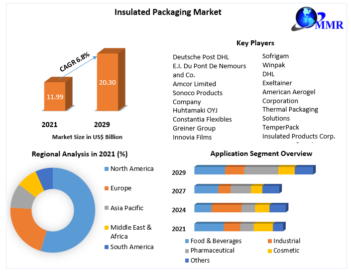 Insulated Packaging Market : Industry Analysis and Forecast (2022-2029)