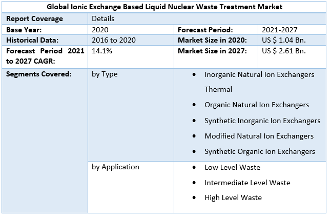 Ionic Exchange Based Liquid Nuclear Waste Treatment Market 3