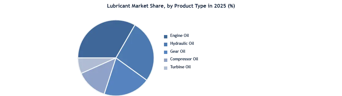 Lubricant Market Flat Pie