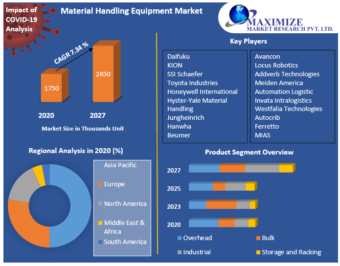 Material Handling Equipment Market