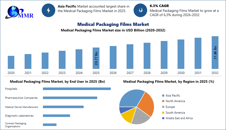 Medical Packaging Films Market