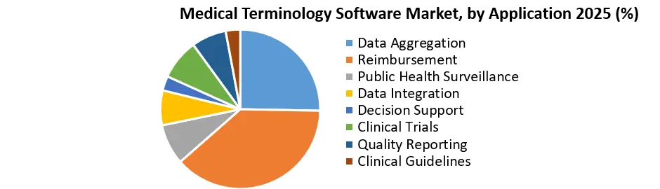 Medical Terminology Software Market Growth