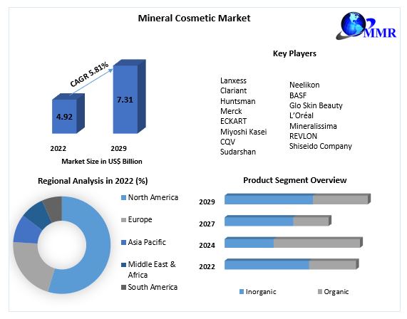 Mineral Cosmetic Market