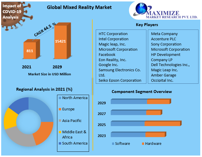 Mixed Reality Market: Global Industry Analysis And Forecast (2022-2029)