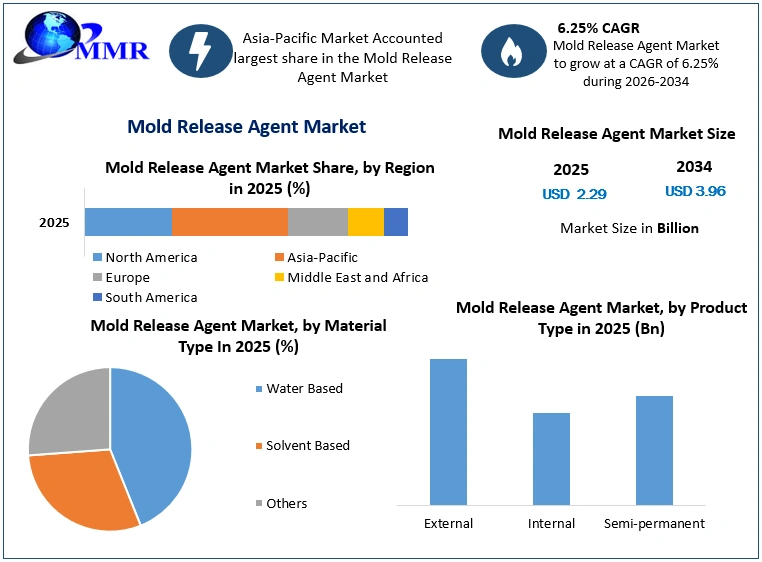 Mold Release Agent Market Growth