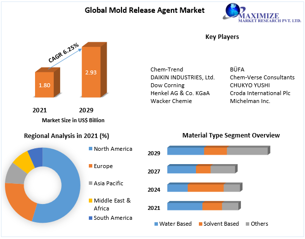 Mold Release Agent Market - Industry Analysis and Forecast (2022-2029)