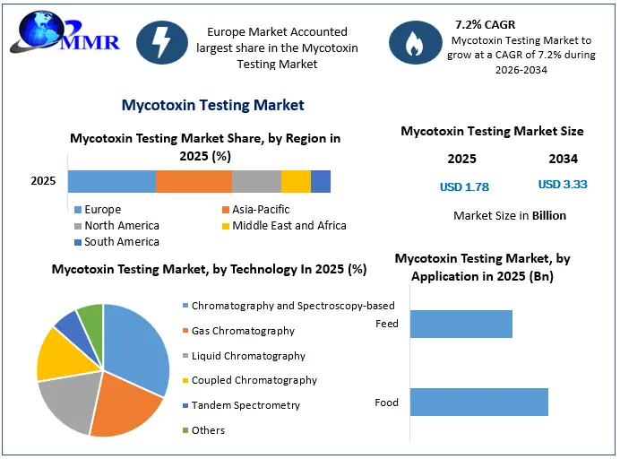 Mycotoxin Testing Market Growth