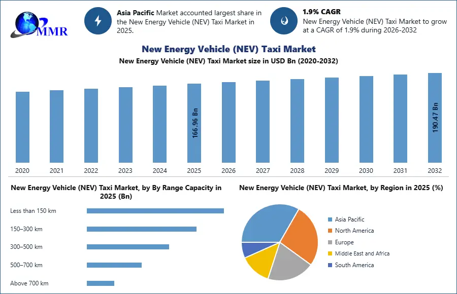 New Energy Vehicle (NEV) Taxi Market
