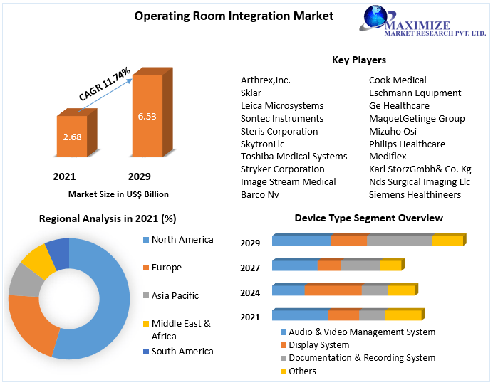 Operating Room Integration Market Global Industry Analysis and Forecast (2022-2029)