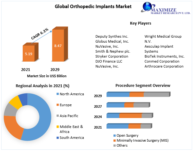 Orthopedic Implants Market - Industry Analysis and Forecast (2022-2029)