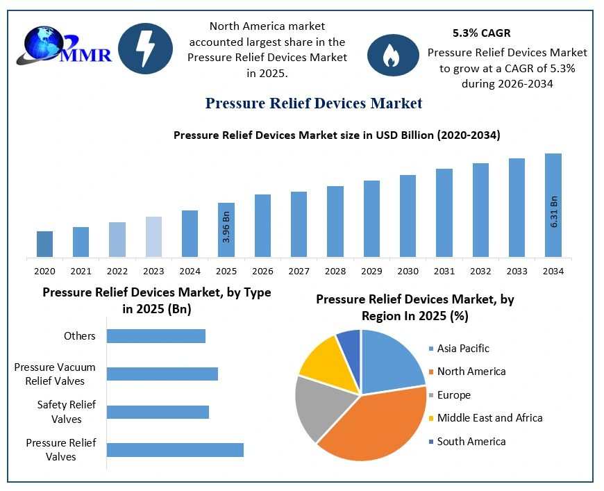 Pressure Relief Devices Market Growth