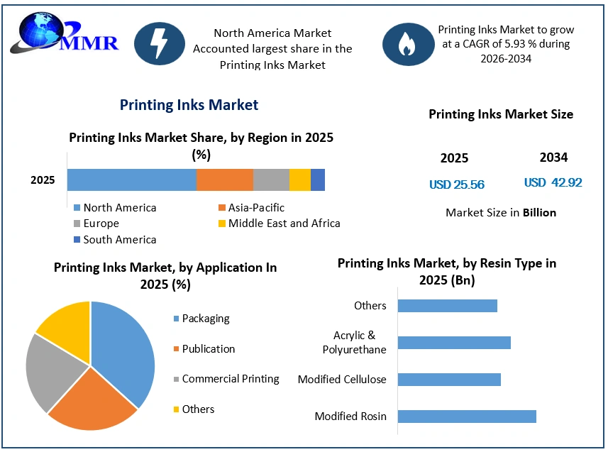 Printing Inks Market Growth