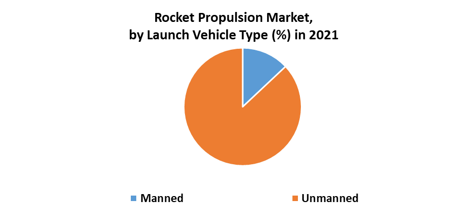 Rocket Propulsion Market