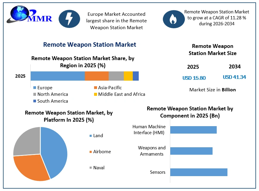 Remote Weapon Station Market Growth