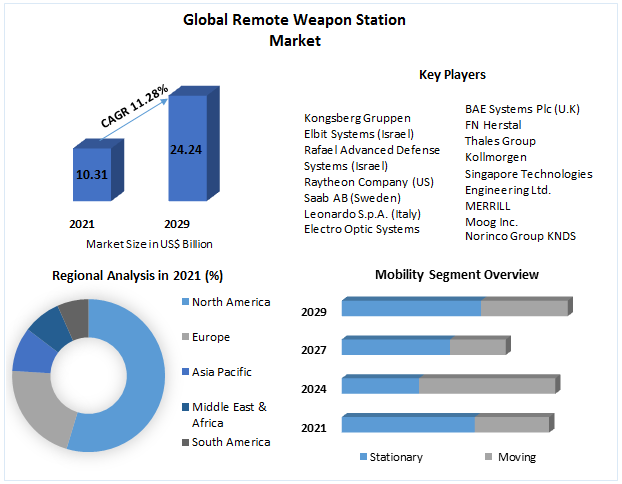 Remote Weapon Station Market - Region and Forecast (2022-2029)