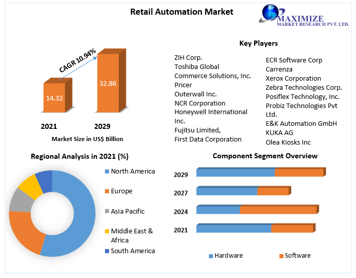 Retail Automation Market - Global Industry Analysis and Forecast | 2029