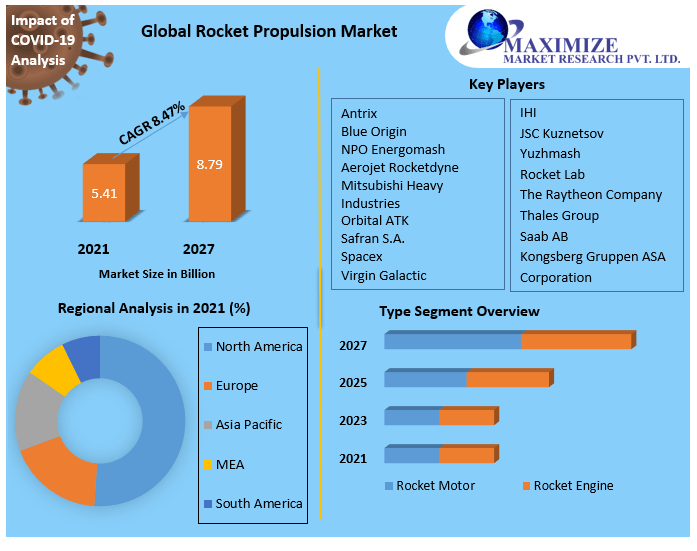 Rocket Propulsion Market: Global Outlook of Industry and Forecast (2022-2027) by Type, Propulsion Type, Orbit, Component, Launch Vehicle Type, End-User, and Region