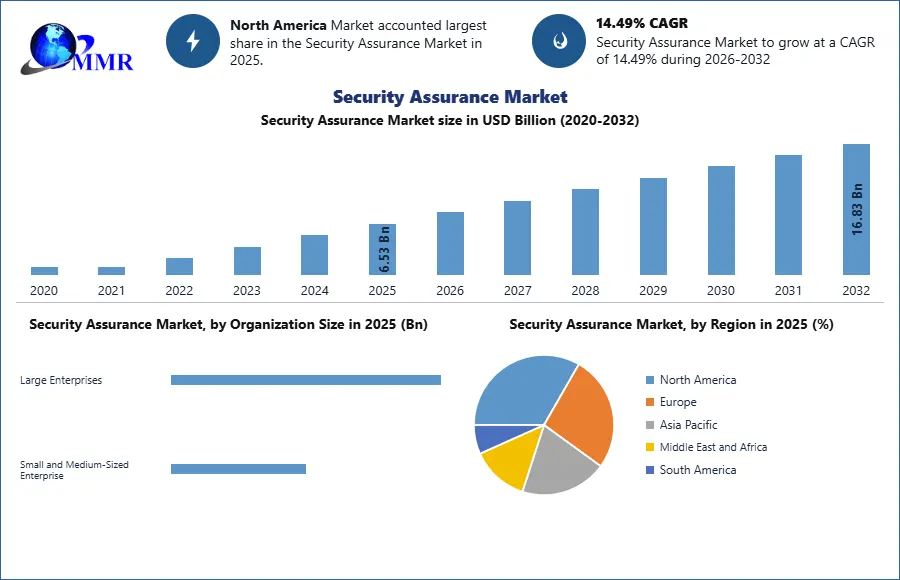 Security Assurance Market – Global Industry Analysis and Forecast 2029
