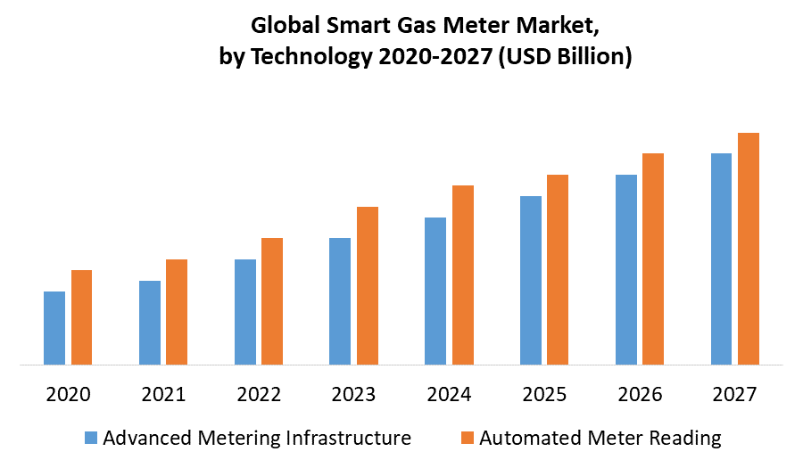 Smart Gas Meter Market 1