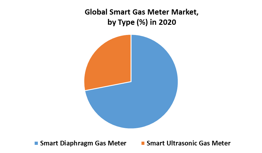 Smart Gas Meter Market 2