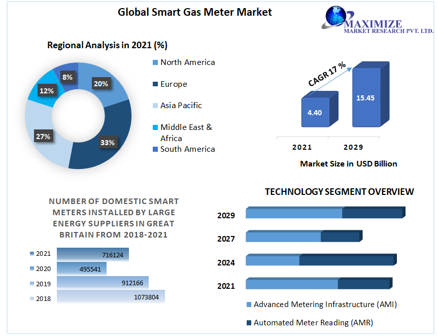 Smart Gas Meter Market