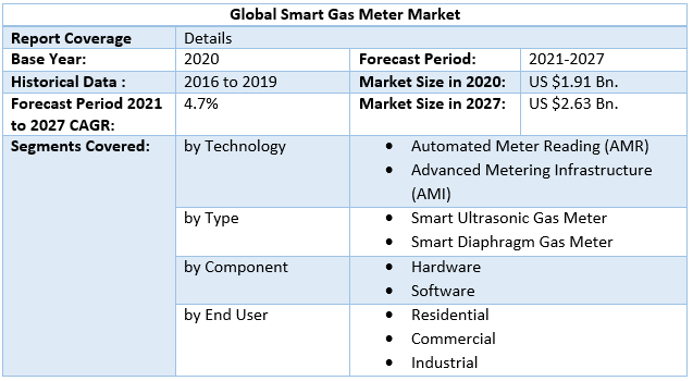 Smart Gas Meter Market 4