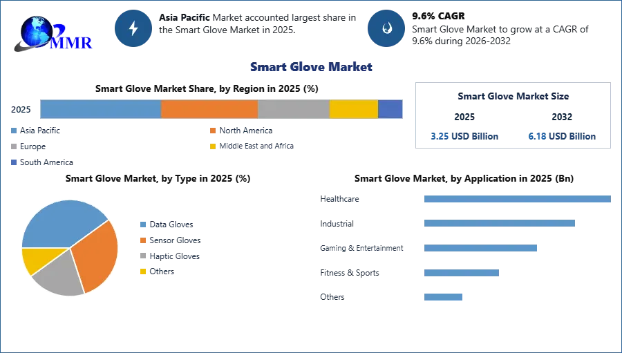 Smart Glove Market