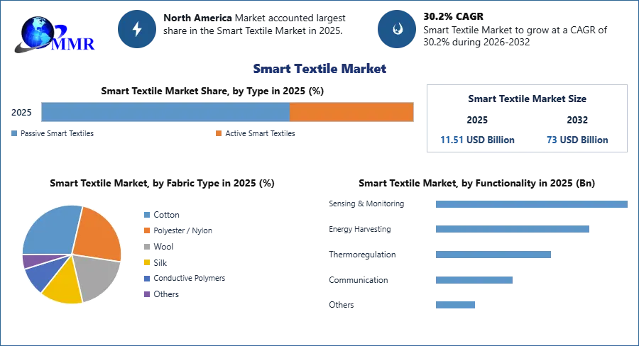 Smart Textile Market