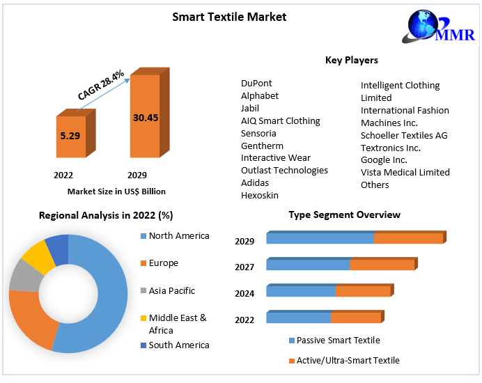 Smart Textile Market: Challenges, Market Analysis and Forecast -2029