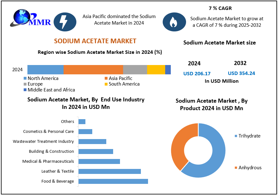 Sodium Acetate Market 2025-2032