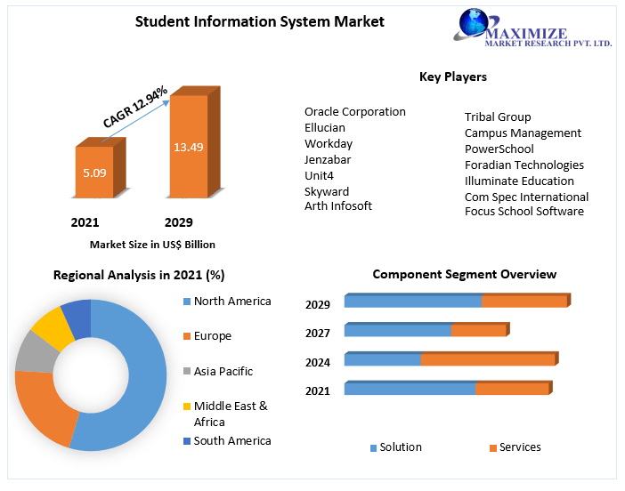 Student Information System Market