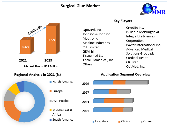 Surgical Glue Market: Global Industry Analysis And Forecast (2022-2029)
