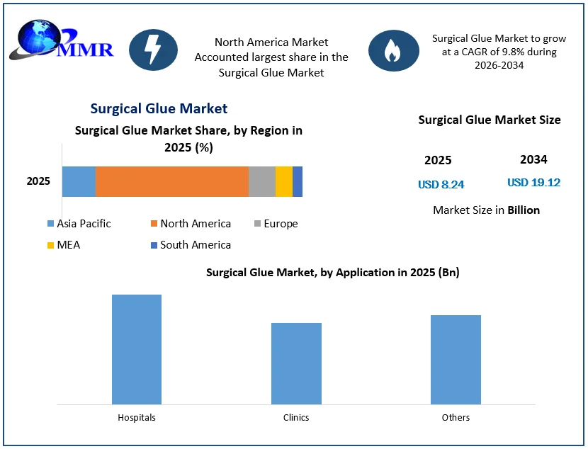 Surgical Glue Market Growth