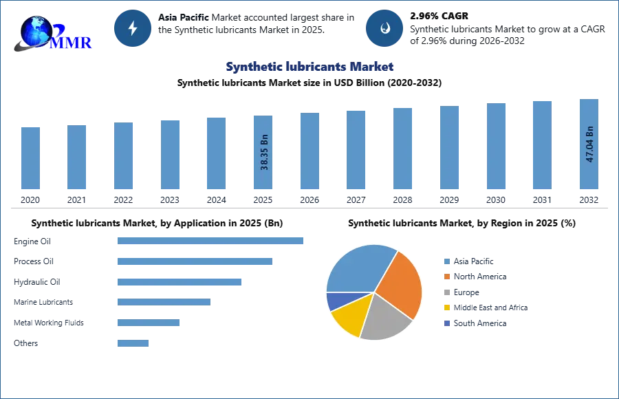 Synthetic lubricants Market