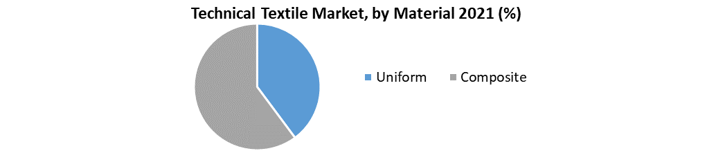 Technical Textile Market