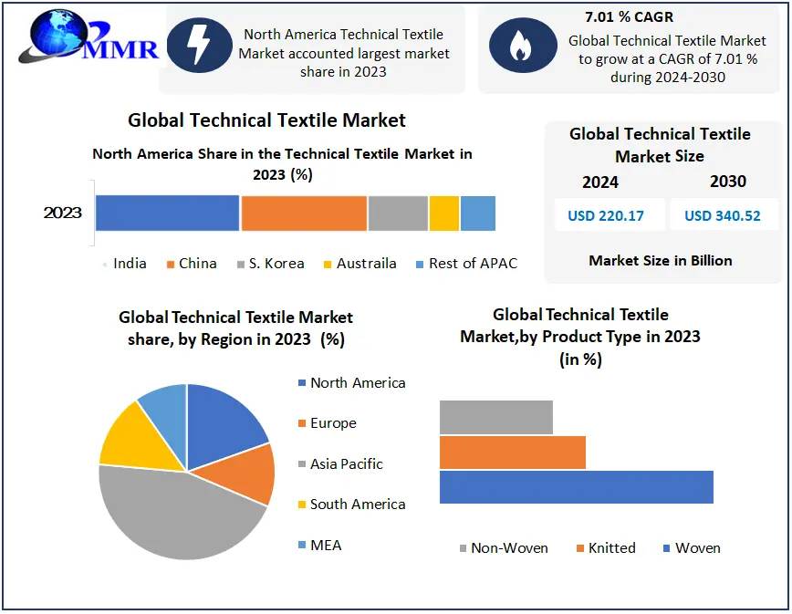 Technical Textile Market: Global Industry Analysis by Market