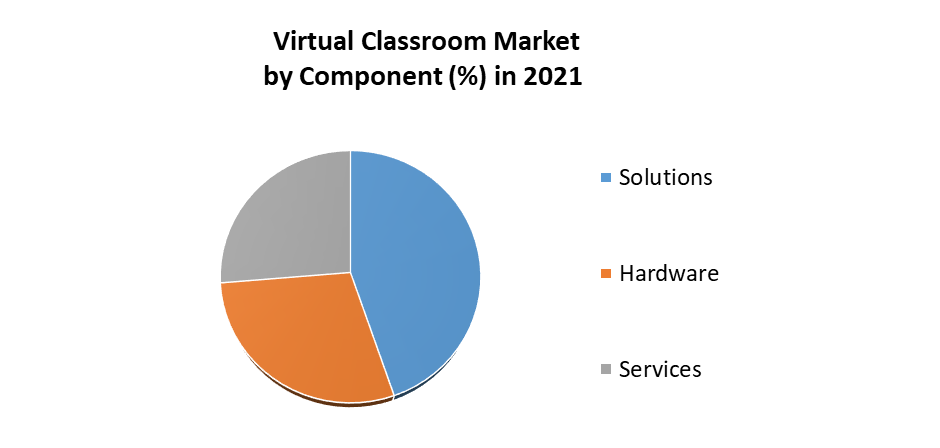 Virtual Classroom Market 