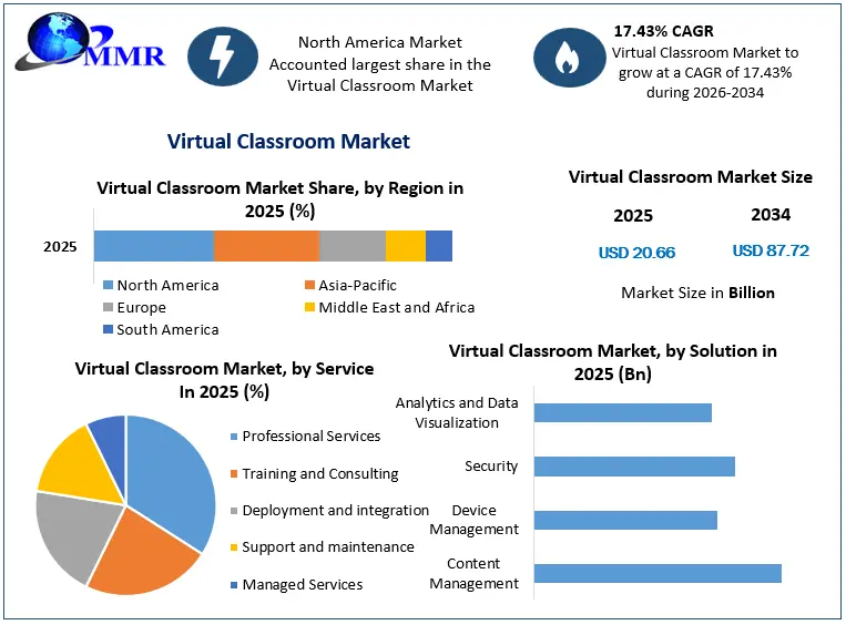 Virtual Classroom Market Growth