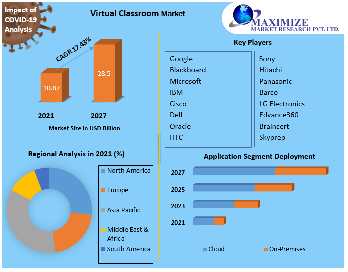 Virtual Classroom Market (2021 to 2027) - Growth, Trends