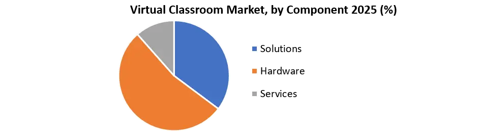 Virtual Classroom Market