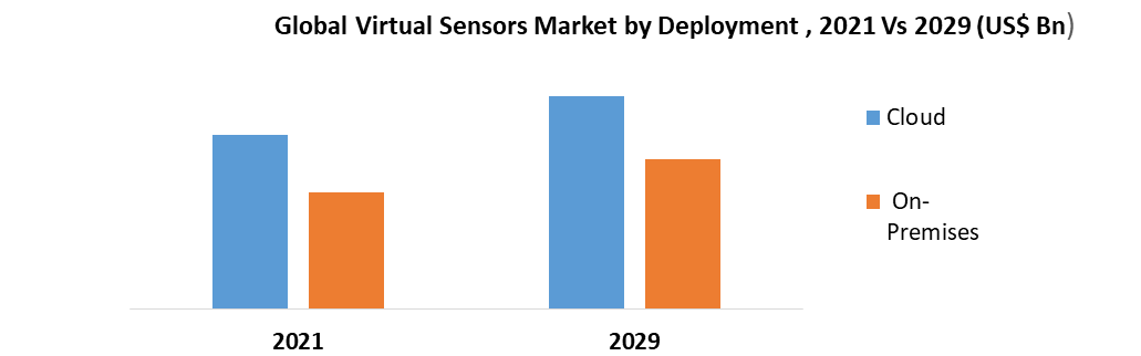 Virtual Sensors Market