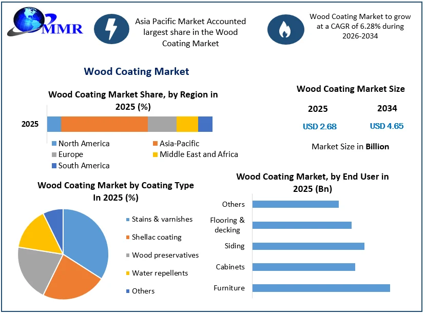 Wood Coating Market size