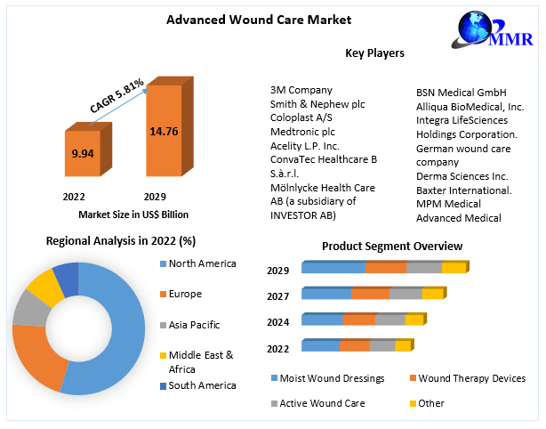 Advanced Wound Care Market - Analysis and Forecast (2023-2029)